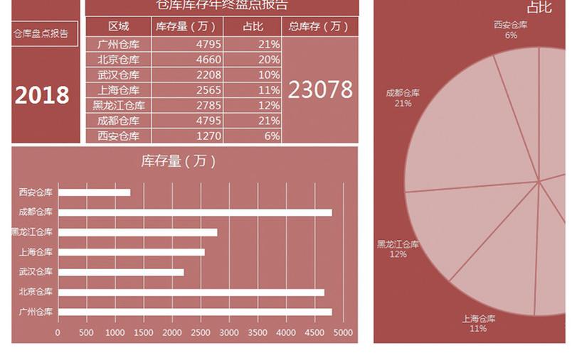 维修公司仓库盘点报告分析及未来展望