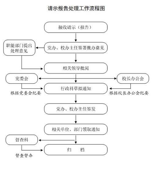 维修加固项目的请示与报告:权责分明,流程规范