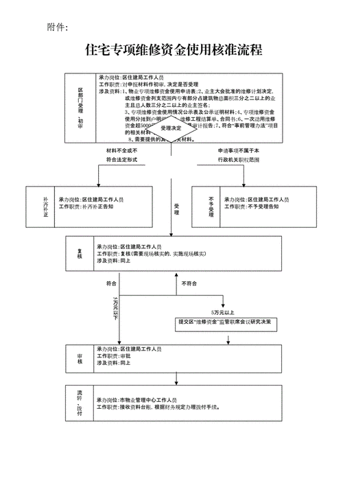 维修基金申请报告：守护住宅品质，共建和谐家园