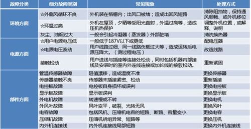 维修报告：某品牌空调故障排查及修复过程