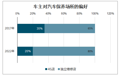 维修渠道报告：详细解读汽车维修行业发展趋势
