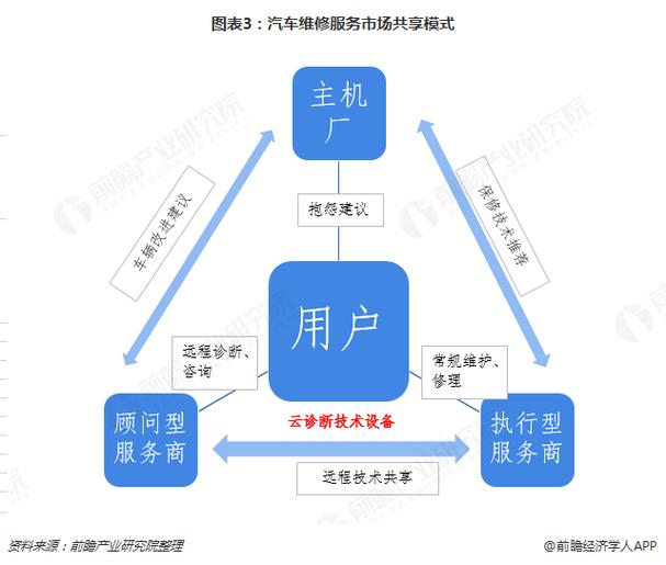 维修行业未来发展趋势与步骤分析