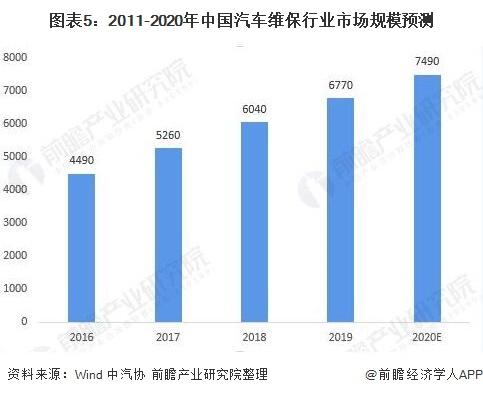 维修调研报告:我国汽车维修行业现状与发展趋势分析