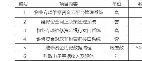维修资金系统完工报告解读:创新科技助力物业治理