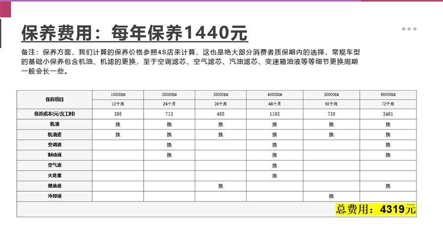 维修车辆费用情况报告分析：介绍汽车养护背后的经济账