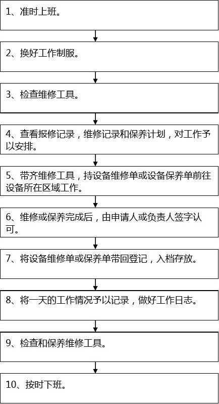 维修速职报告:介绍现代企业高效维修步骤