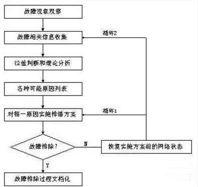 网络维修原因分析报告解读:探寻网络故障背后的真相