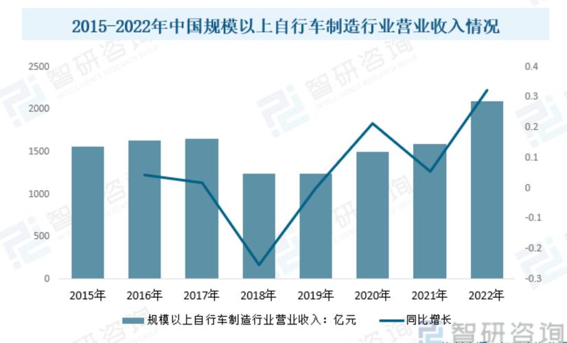 自行车维修统计报告_透视自行车行业发展趋势