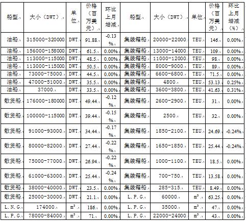 船舶维修月度报告