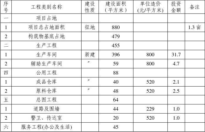 营房维修项目可行性分析及实施建议