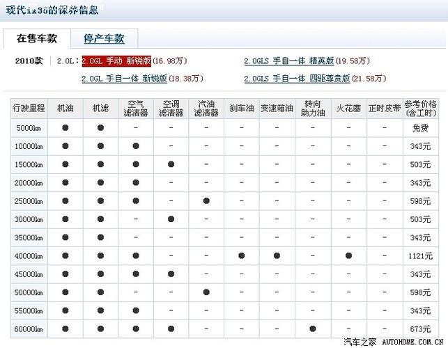 详细介绍汽车故障维修报告，提示现代汽车保养之路