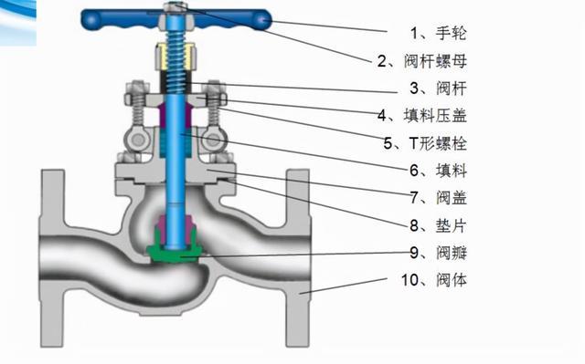 详细剖析截止阀维修现状，共谋未来稳定发展