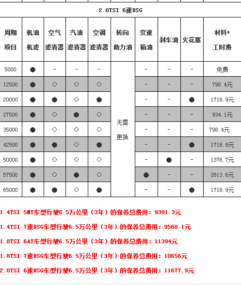 详细剖析维修保养服务报告表,为您提示汽车保养的秘密