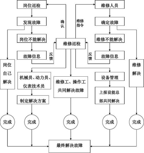 详细剖析设备故障,共筑维修之路