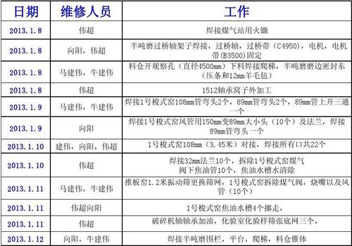 详细讨论加油机维修报告表格的重要性与规范