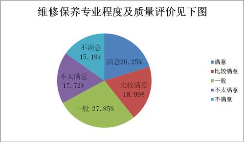 车辆维修满意度调查报告解读：行业现状与未来展望