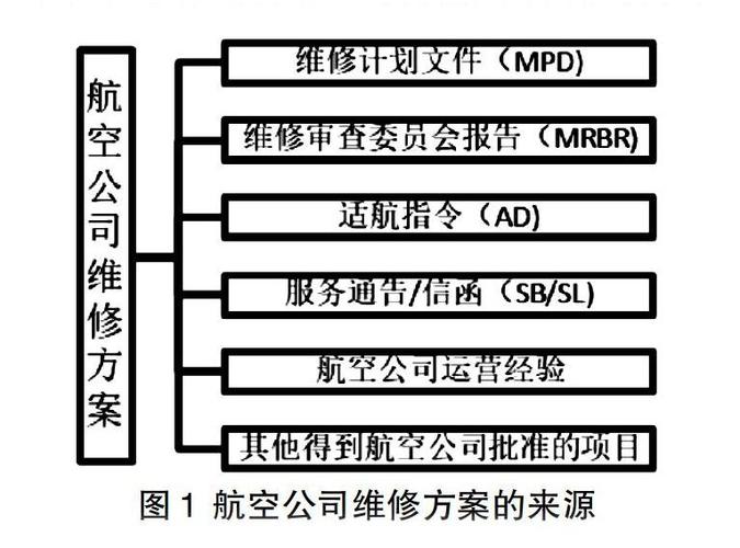 飞机维修性设计:保障飞行安全与效率的关键