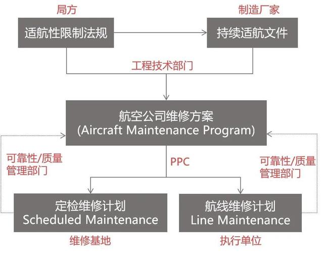 飞机维修计划:保障飞行安全的关键步骤