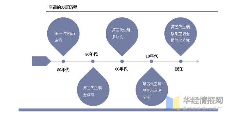 广州市空调维修市场现状与发展趋势