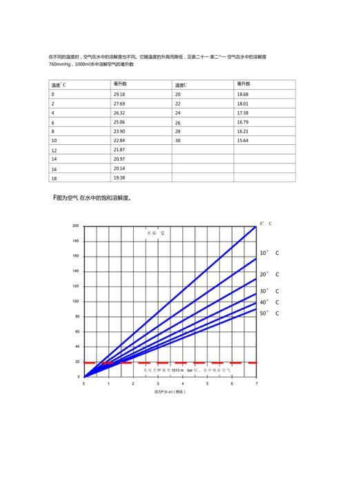 介绍水中溶解空气的秘密,影响与启示_水中能溶解多少空气