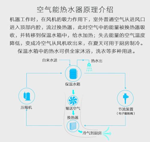 介绍空气能热水器,出水温度低背后的秘密与优势_空气能出水温度低