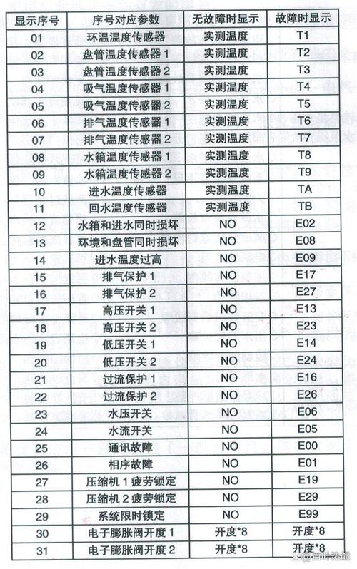 分析民意空气能故障代码,探寻家用空调安全与舒适之路_民意空气能故障代码